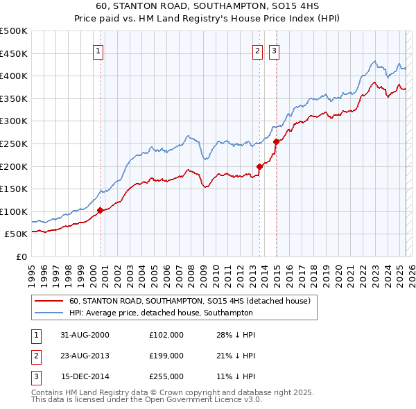 60, STANTON ROAD, SOUTHAMPTON, SO15 4HS: Price paid vs HM Land Registry's House Price Index