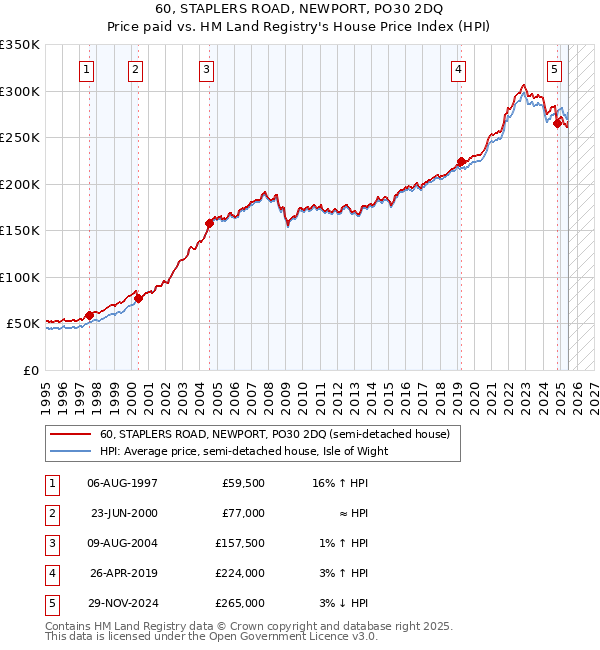 60, STAPLERS ROAD, NEWPORT, PO30 2DQ: Price paid vs HM Land Registry's House Price Index