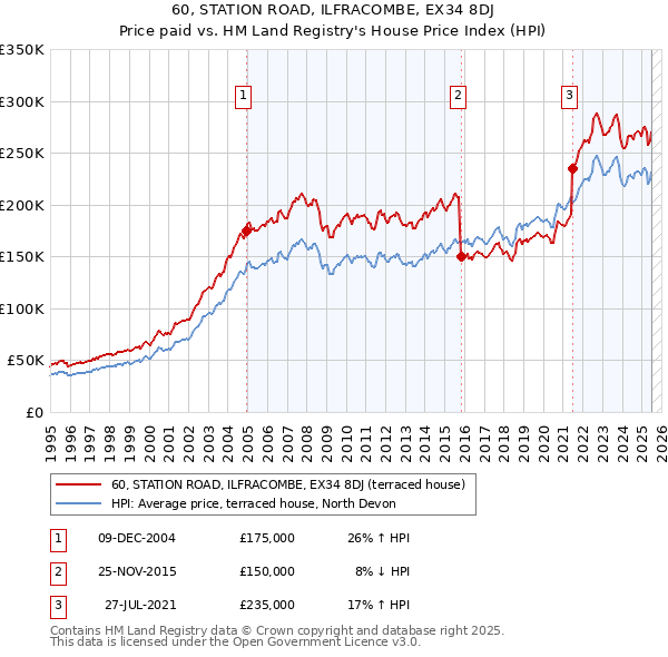60, STATION ROAD, ILFRACOMBE, EX34 8DJ: Price paid vs HM Land Registry's House Price Index