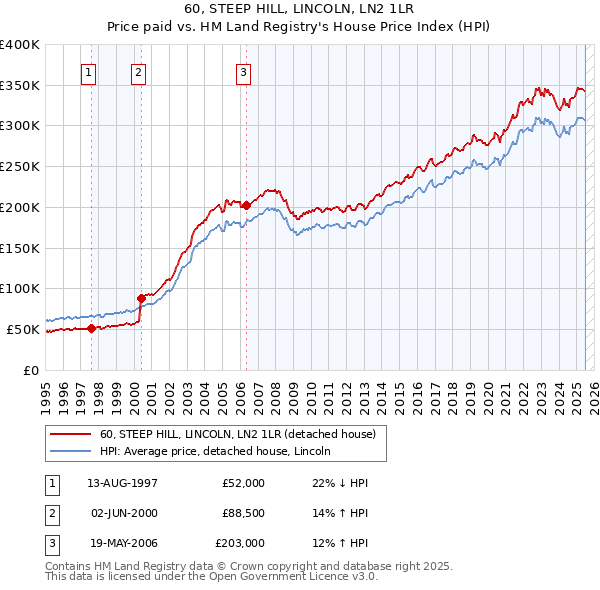 60, STEEP HILL, LINCOLN, LN2 1LR: Price paid vs HM Land Registry's House Price Index