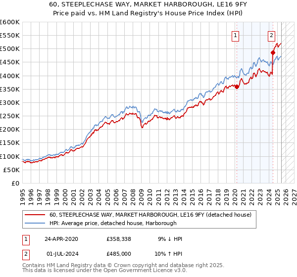 60, STEEPLECHASE WAY, MARKET HARBOROUGH, LE16 9FY: Price paid vs HM Land Registry's House Price Index