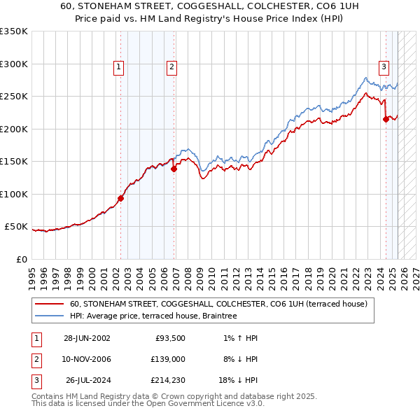 60, STONEHAM STREET, COGGESHALL, COLCHESTER, CO6 1UH: Price paid vs HM Land Registry's House Price Index