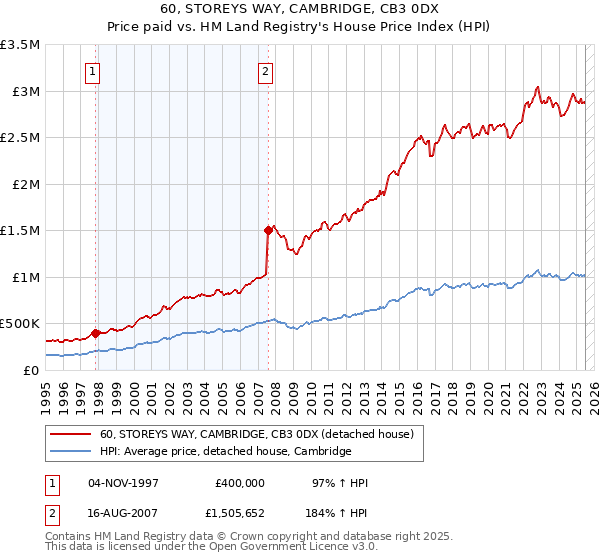 60, STOREYS WAY, CAMBRIDGE, CB3 0DX: Price paid vs HM Land Registry's House Price Index
