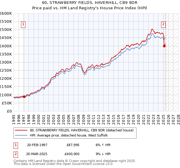 60, STRAWBERRY FIELDS, HAVERHILL, CB9 9DR: Price paid vs HM Land Registry's House Price Index