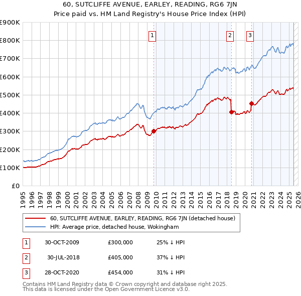 60, SUTCLIFFE AVENUE, EARLEY, READING, RG6 7JN: Price paid vs HM Land Registry's House Price Index