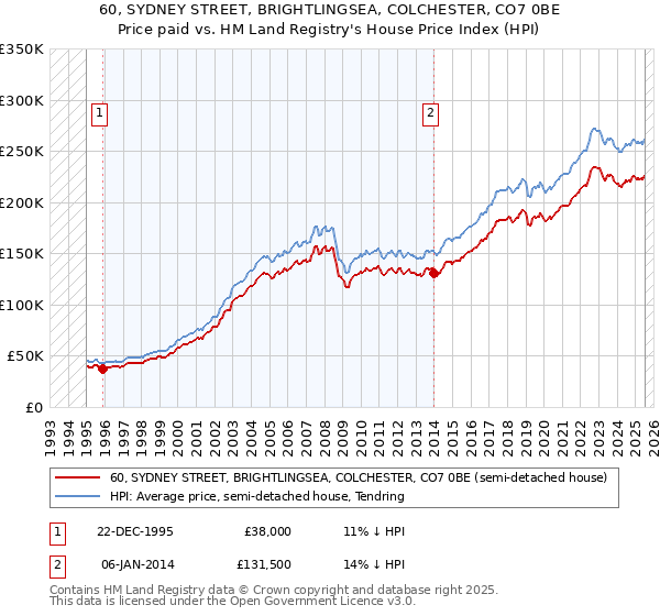60, SYDNEY STREET, BRIGHTLINGSEA, COLCHESTER, CO7 0BE: Price paid vs HM Land Registry's House Price Index