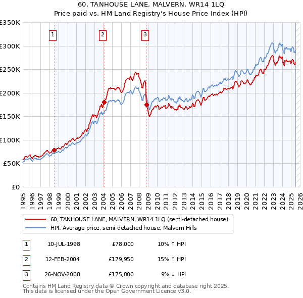 60, TANHOUSE LANE, MALVERN, WR14 1LQ: Price paid vs HM Land Registry's House Price Index