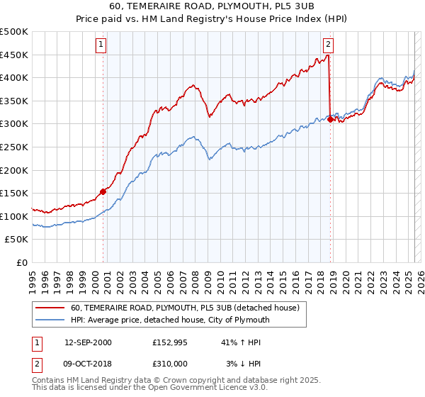 60, TEMERAIRE ROAD, PLYMOUTH, PL5 3UB: Price paid vs HM Land Registry's House Price Index