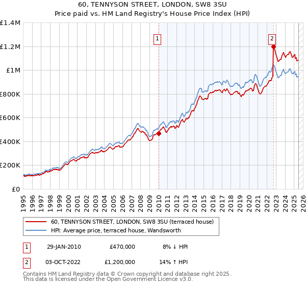 60, TENNYSON STREET, LONDON, SW8 3SU: Price paid vs HM Land Registry's House Price Index