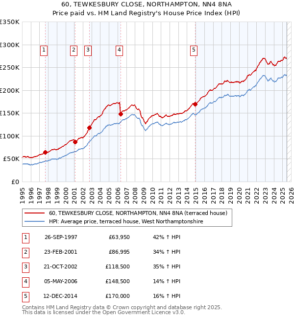60, TEWKESBURY CLOSE, NORTHAMPTON, NN4 8NA: Price paid vs HM Land Registry's House Price Index