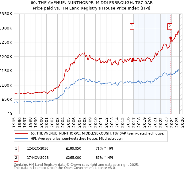 60, THE AVENUE, NUNTHORPE, MIDDLESBROUGH, TS7 0AR: Price paid vs HM Land Registry's House Price Index