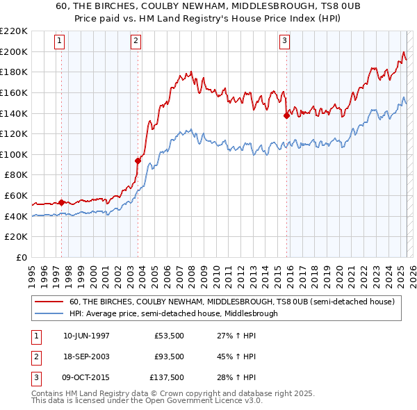 60, THE BIRCHES, COULBY NEWHAM, MIDDLESBROUGH, TS8 0UB: Price paid vs HM Land Registry's House Price Index