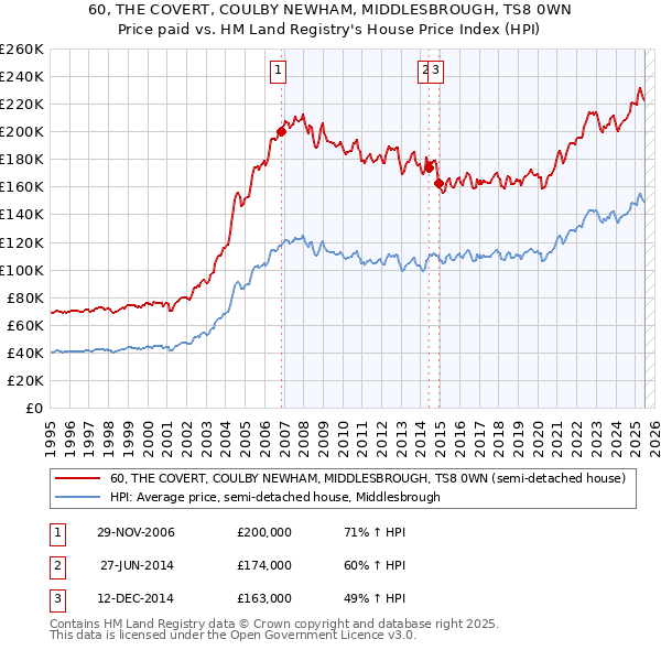 60, THE COVERT, COULBY NEWHAM, MIDDLESBROUGH, TS8 0WN: Price paid vs HM Land Registry's House Price Index