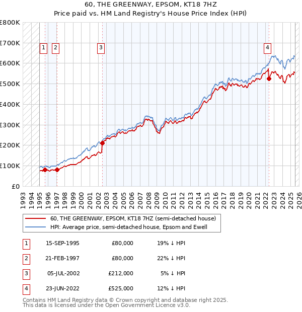 60, THE GREENWAY, EPSOM, KT18 7HZ: Price paid vs HM Land Registry's House Price Index