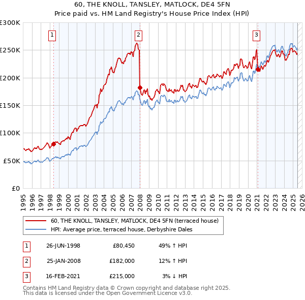 60, THE KNOLL, TANSLEY, MATLOCK, DE4 5FN: Price paid vs HM Land Registry's House Price Index