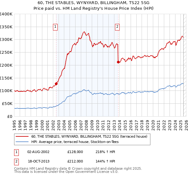 60, THE STABLES, WYNYARD, BILLINGHAM, TS22 5SG: Price paid vs HM Land Registry's House Price Index