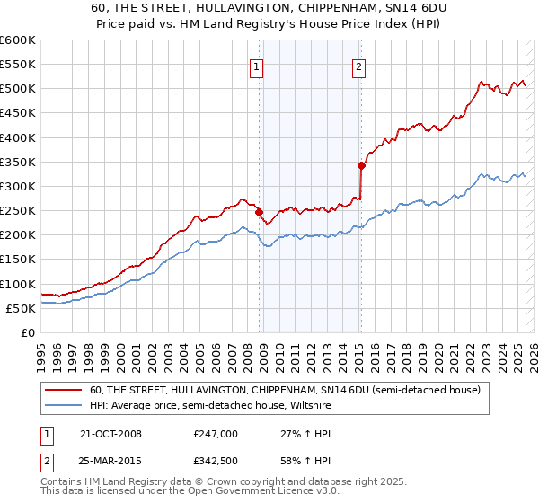 60, THE STREET, HULLAVINGTON, CHIPPENHAM, SN14 6DU: Price paid vs HM Land Registry's House Price Index