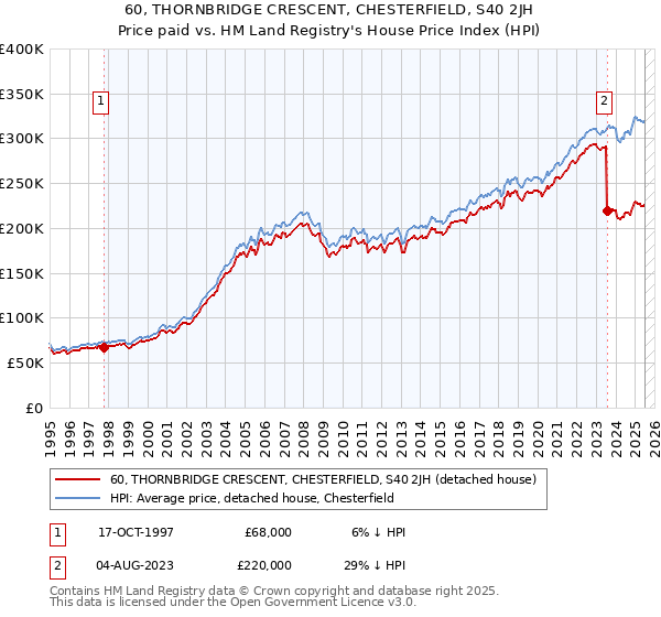 60, THORNBRIDGE CRESCENT, CHESTERFIELD, S40 2JH: Price paid vs HM Land Registry's House Price Index