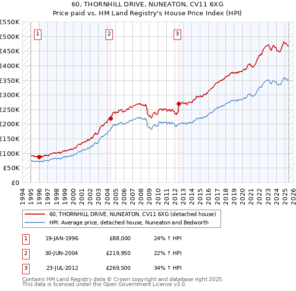 60, THORNHILL DRIVE, NUNEATON, CV11 6XG: Price paid vs HM Land Registry's House Price Index