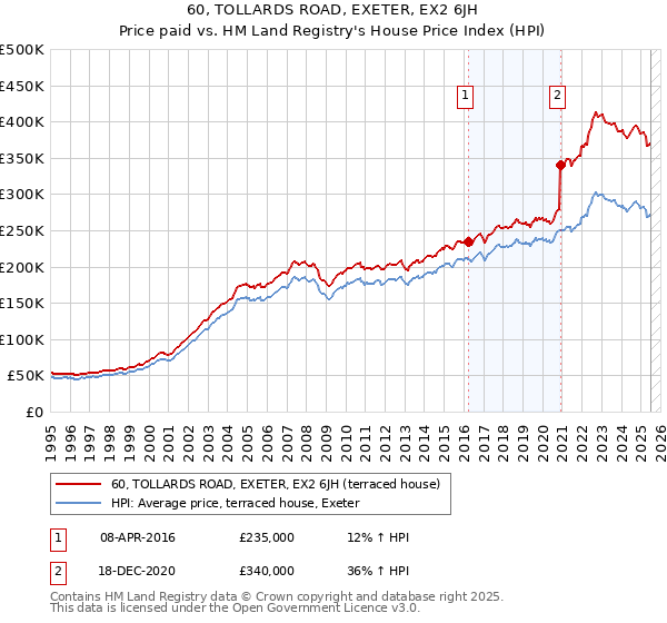 60, TOLLARDS ROAD, EXETER, EX2 6JH: Price paid vs HM Land Registry's House Price Index