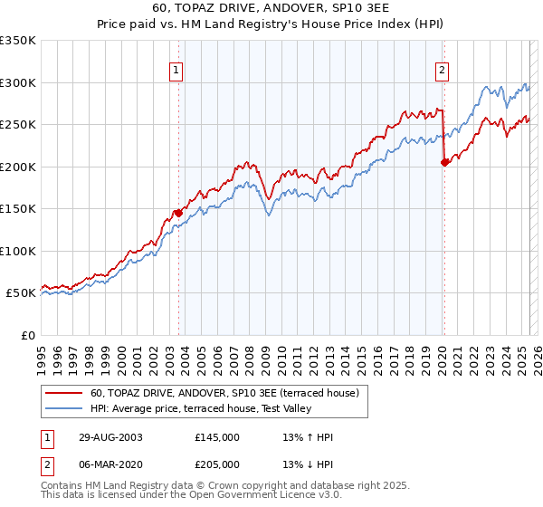 60, TOPAZ DRIVE, ANDOVER, SP10 3EE: Price paid vs HM Land Registry's House Price Index