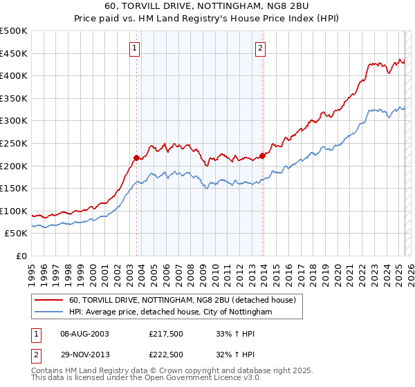 60, TORVILL DRIVE, NOTTINGHAM, NG8 2BU: Price paid vs HM Land Registry's House Price Index