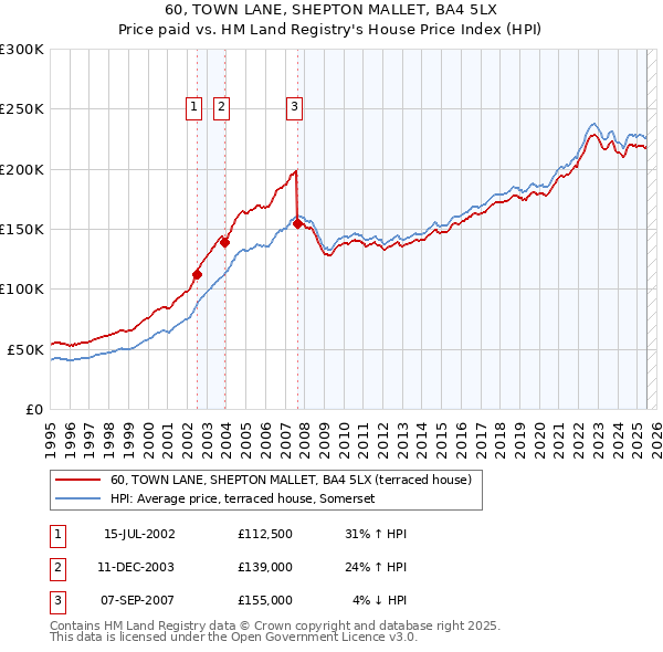 60, TOWN LANE, SHEPTON MALLET, BA4 5LX: Price paid vs HM Land Registry's House Price Index