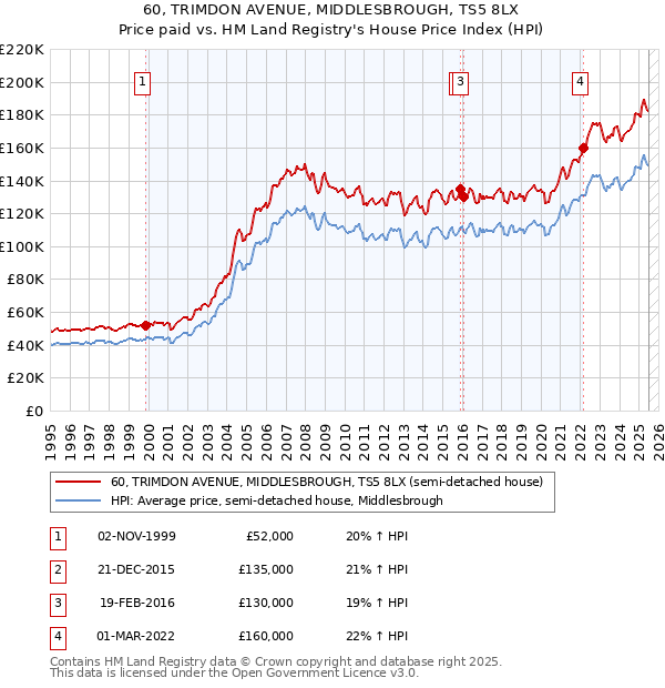 60, TRIMDON AVENUE, MIDDLESBROUGH, TS5 8LX: Price paid vs HM Land Registry's House Price Index