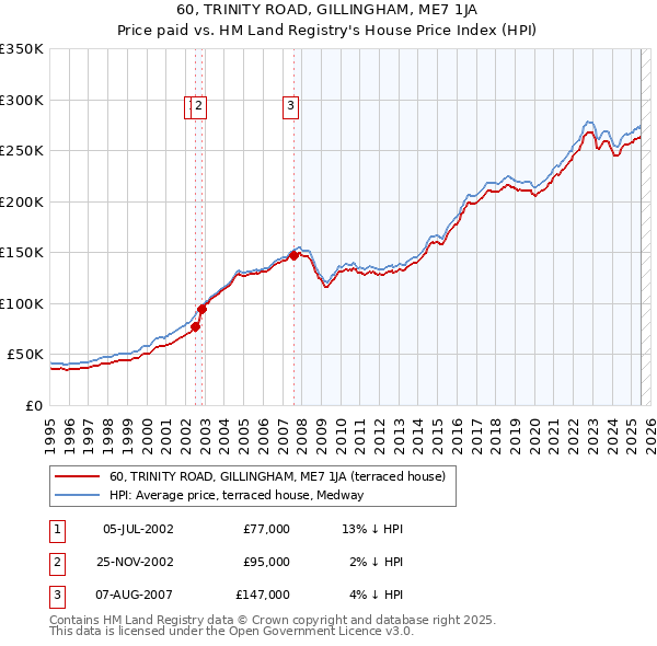 60, TRINITY ROAD, GILLINGHAM, ME7 1JA: Price paid vs HM Land Registry's House Price Index