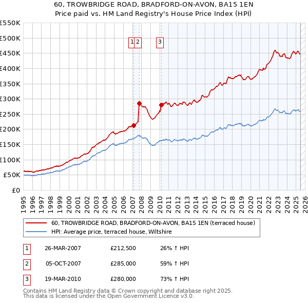 60, TROWBRIDGE ROAD, BRADFORD-ON-AVON, BA15 1EN: Price paid vs HM Land Registry's House Price Index