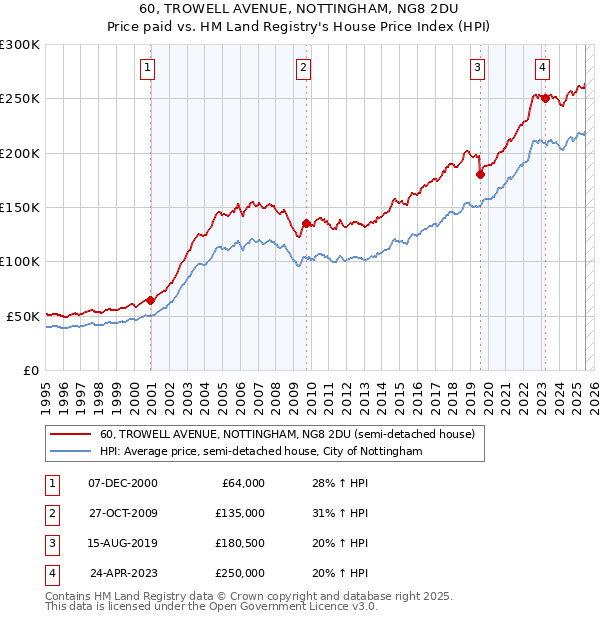 60, TROWELL AVENUE, NOTTINGHAM, NG8 2DU: Price paid vs HM Land Registry's House Price Index