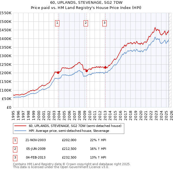 60, UPLANDS, STEVENAGE, SG2 7DW: Price paid vs HM Land Registry's House Price Index