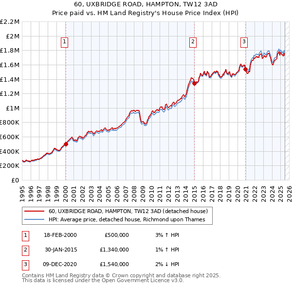 60, UXBRIDGE ROAD, HAMPTON, TW12 3AD: Price paid vs HM Land Registry's House Price Index