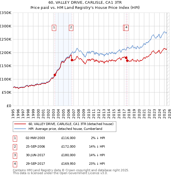 60, VALLEY DRIVE, CARLISLE, CA1 3TR: Price paid vs HM Land Registry's House Price Index
