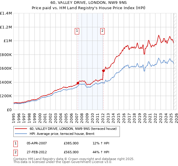 60, VALLEY DRIVE, LONDON, NW9 9NS: Price paid vs HM Land Registry's House Price Index