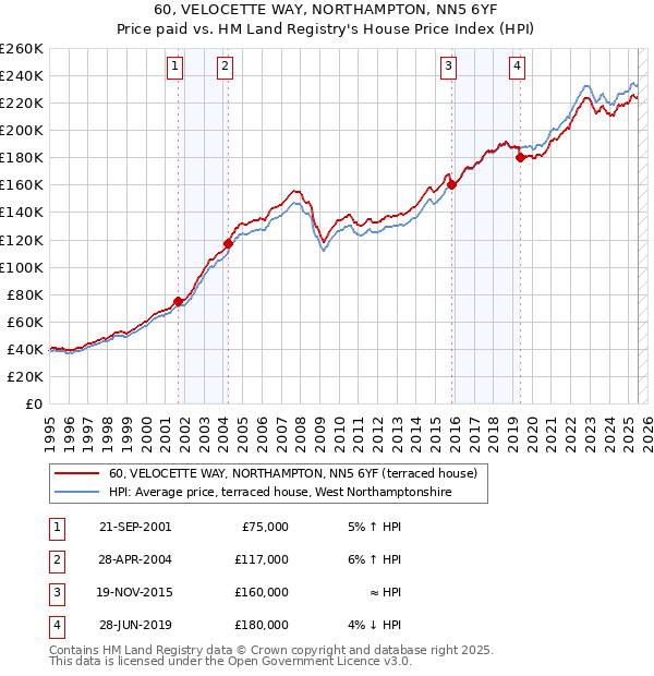60, VELOCETTE WAY, NORTHAMPTON, NN5 6YF: Price paid vs HM Land Registry's House Price Index