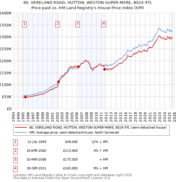 60, VERELAND ROAD, HUTTON, WESTON-SUPER-MARE, BS24 9TL: Price paid vs HM Land Registry's House Price Index