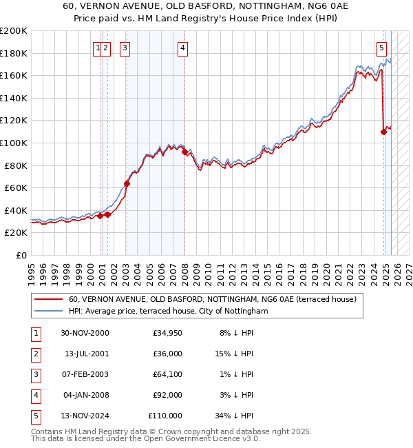 60, VERNON AVENUE, OLD BASFORD, NOTTINGHAM, NG6 0AE: Price paid vs HM Land Registry's House Price Index