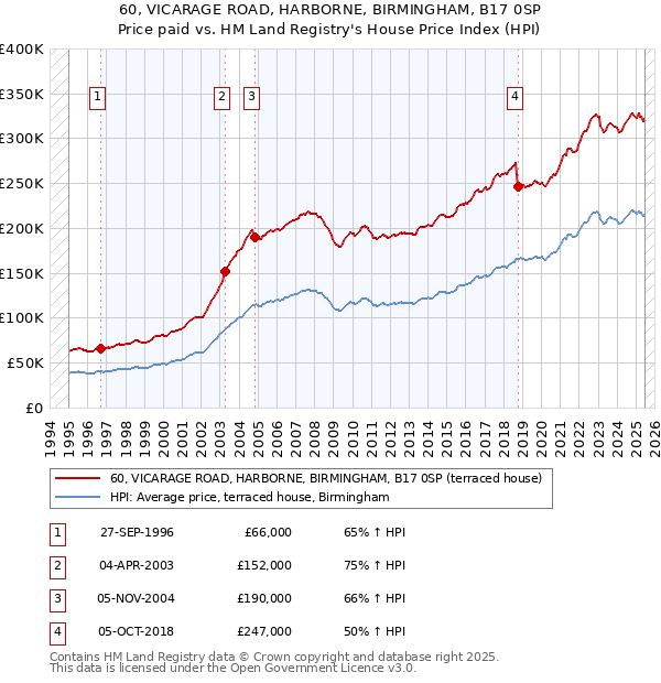 60, VICARAGE ROAD, HARBORNE, BIRMINGHAM, B17 0SP: Price paid vs HM Land Registry's House Price Index