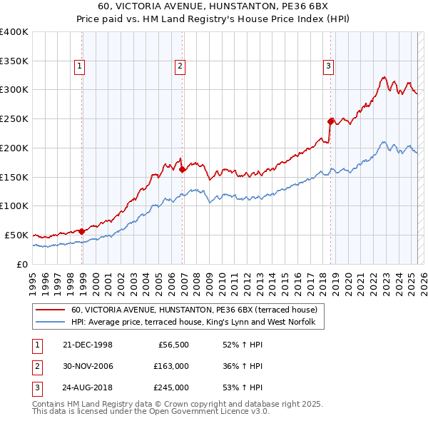 60, VICTORIA AVENUE, HUNSTANTON, PE36 6BX: Price paid vs HM Land Registry's House Price Index