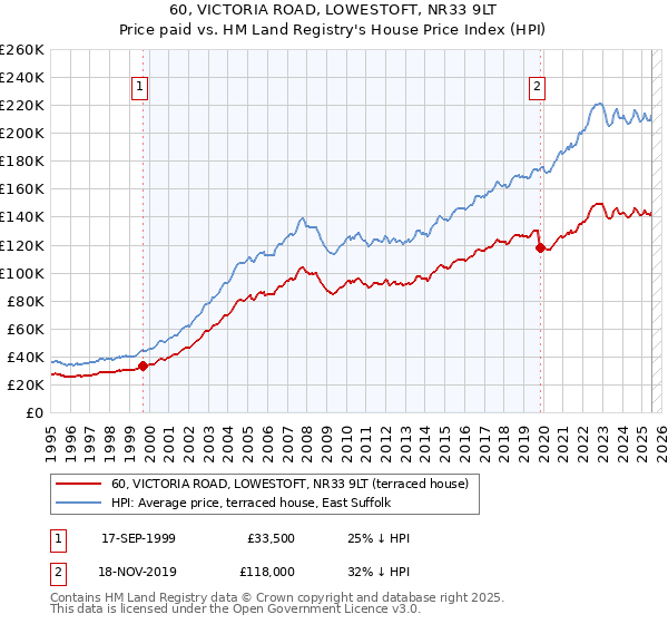 60, VICTORIA ROAD, LOWESTOFT, NR33 9LT: Price paid vs HM Land Registry's House Price Index