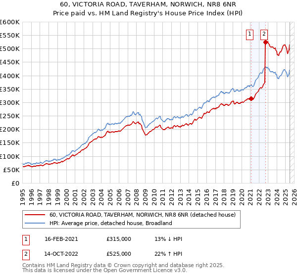 60, VICTORIA ROAD, TAVERHAM, NORWICH, NR8 6NR: Price paid vs HM Land Registry's House Price Index