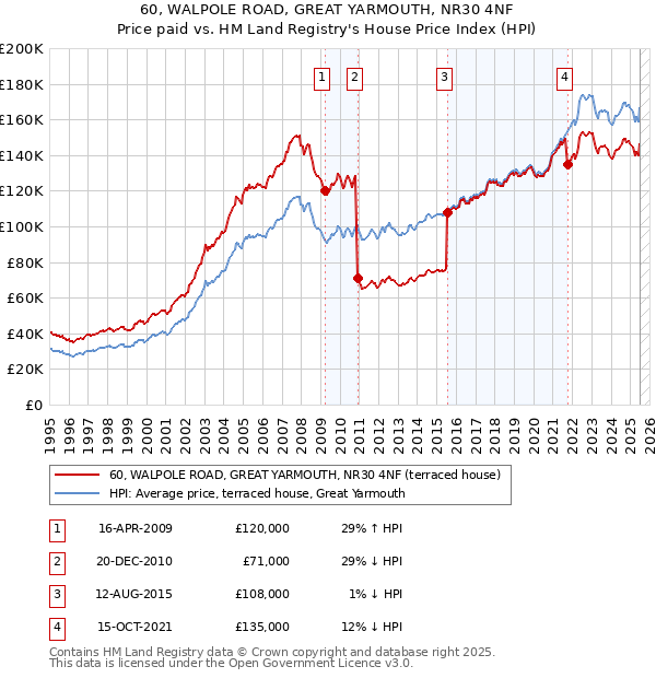 60, WALPOLE ROAD, GREAT YARMOUTH, NR30 4NF: Price paid vs HM Land Registry's House Price Index
