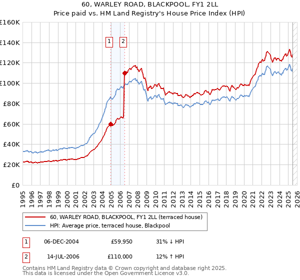 60, WARLEY ROAD, BLACKPOOL, FY1 2LL: Price paid vs HM Land Registry's House Price Index