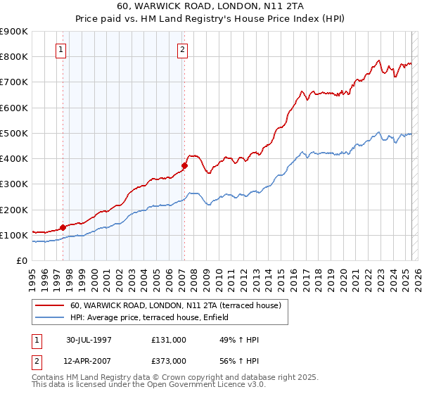 60, WARWICK ROAD, LONDON, N11 2TA: Price paid vs HM Land Registry's House Price Index