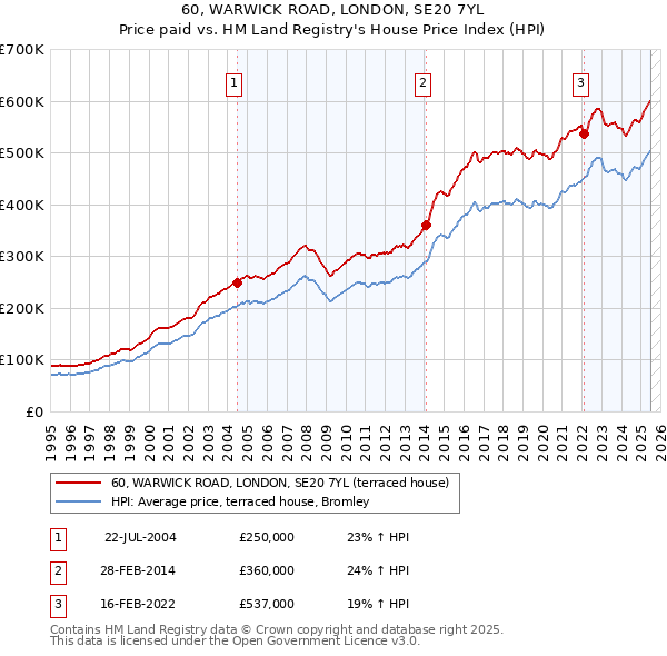 60, WARWICK ROAD, LONDON, SE20 7YL: Price paid vs HM Land Registry's House Price Index