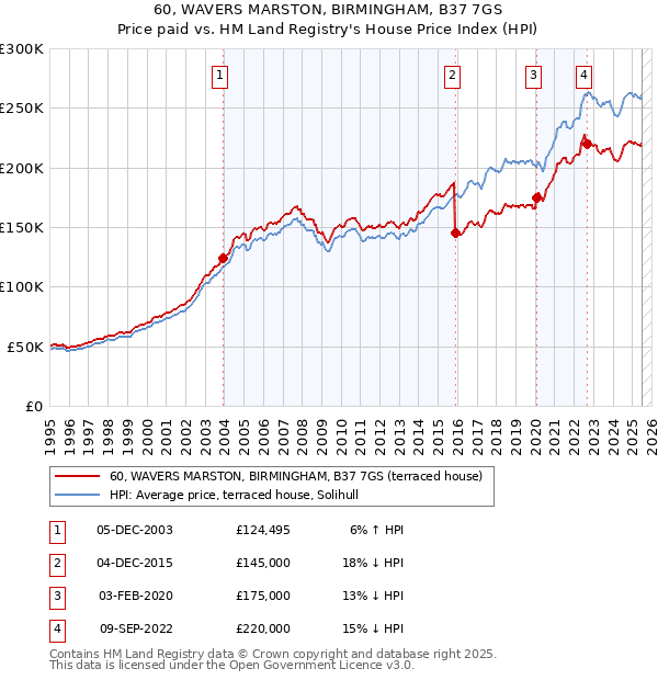 60, WAVERS MARSTON, BIRMINGHAM, B37 7GS: Price paid vs HM Land Registry's House Price Index
