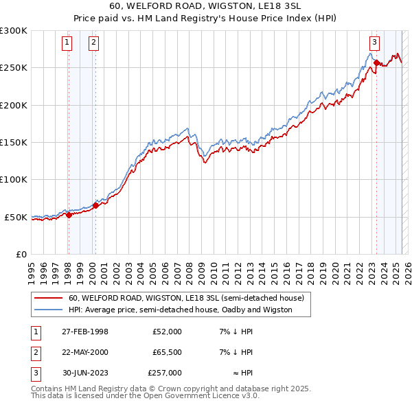 60, WELFORD ROAD, WIGSTON, LE18 3SL: Price paid vs HM Land Registry's House Price Index