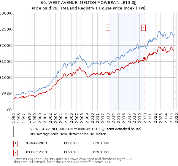 60, WEST AVENUE, MELTON MOWBRAY, LE13 0JJ: Price paid vs HM Land Registry's House Price Index