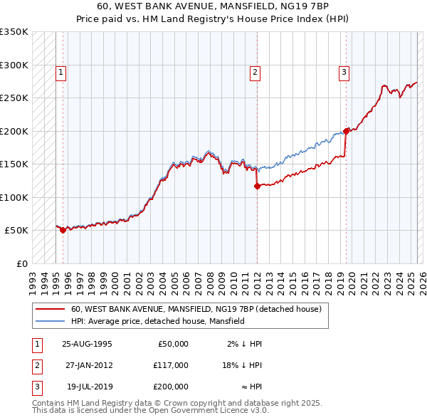 60, WEST BANK AVENUE, MANSFIELD, NG19 7BP: Price paid vs HM Land Registry's House Price Index
